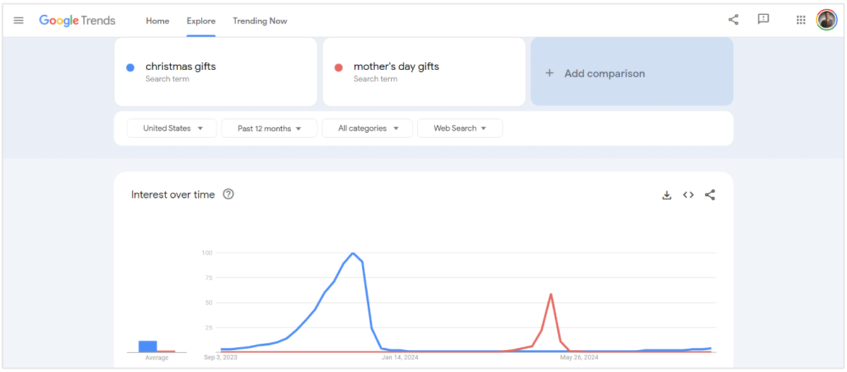 regalos de Navidad vs regalos del Día de la Madre